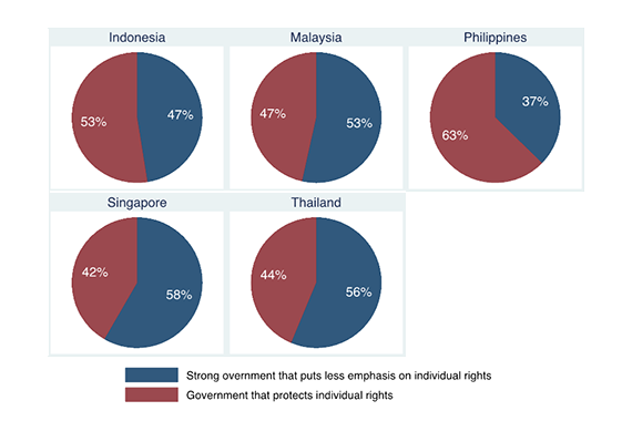 Preferences over individual rights, by country